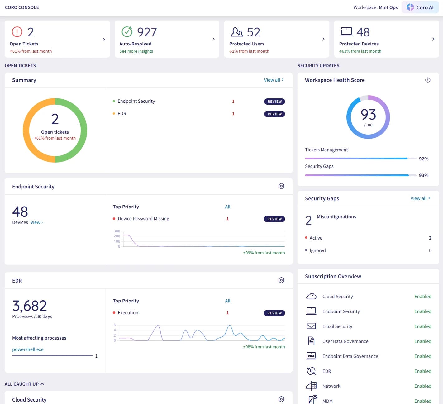 The Coro security console for the Mint Ops workspace: two open tickets, 927 threats auto-resolved, 52 protected users, 48 protected devices, and a workspace health score of 93 out of 100.